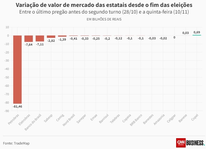 Estatais perdem mais de R$ 100 bilhões em valor de mercado desde eleição de Lula