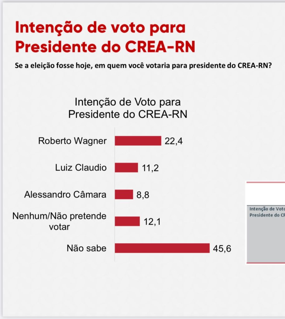 Roberto Wagner tem o dobro de intenções de voto que o segundo lugar em pesquisa para presidência do CREA-RN