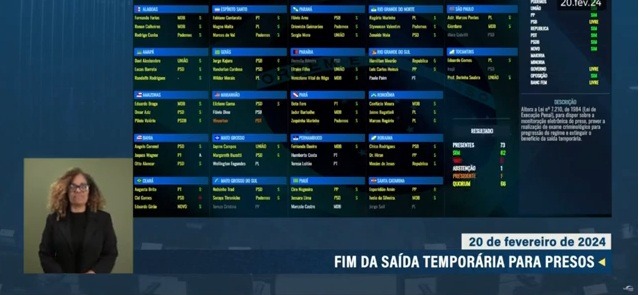 Só dois senadores votaram por manter 'saidinha' de presos; confira lista
