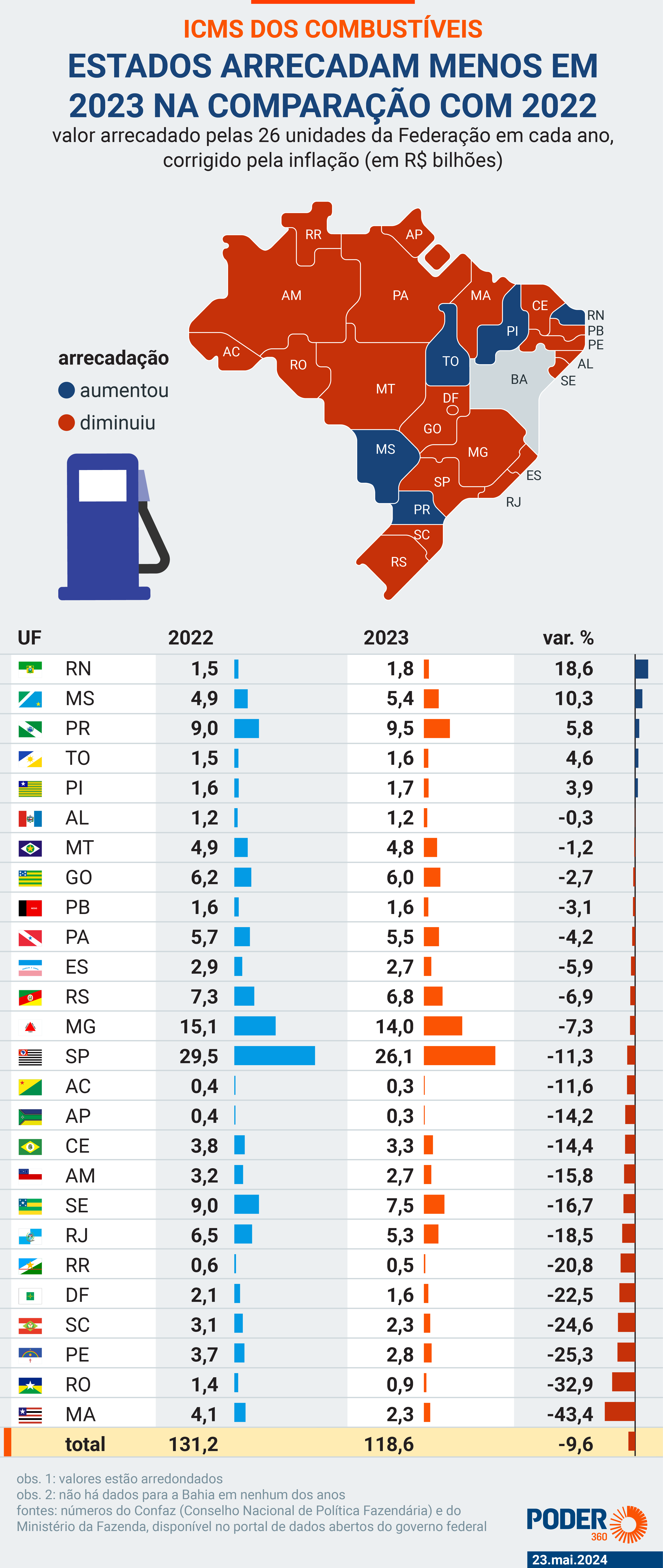 RN registra maior alta do país na arrecadação de ICMS sob combustíveis em 2023