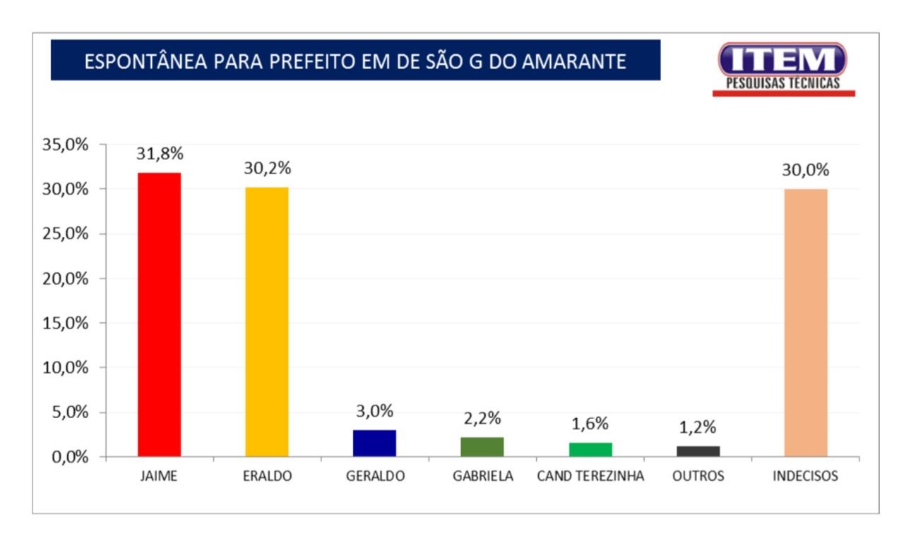 Pesquisa Item/GP: Prefeito Eraldo empata com Jaime na disputa em São Gonçalo a 4 meses da eleição