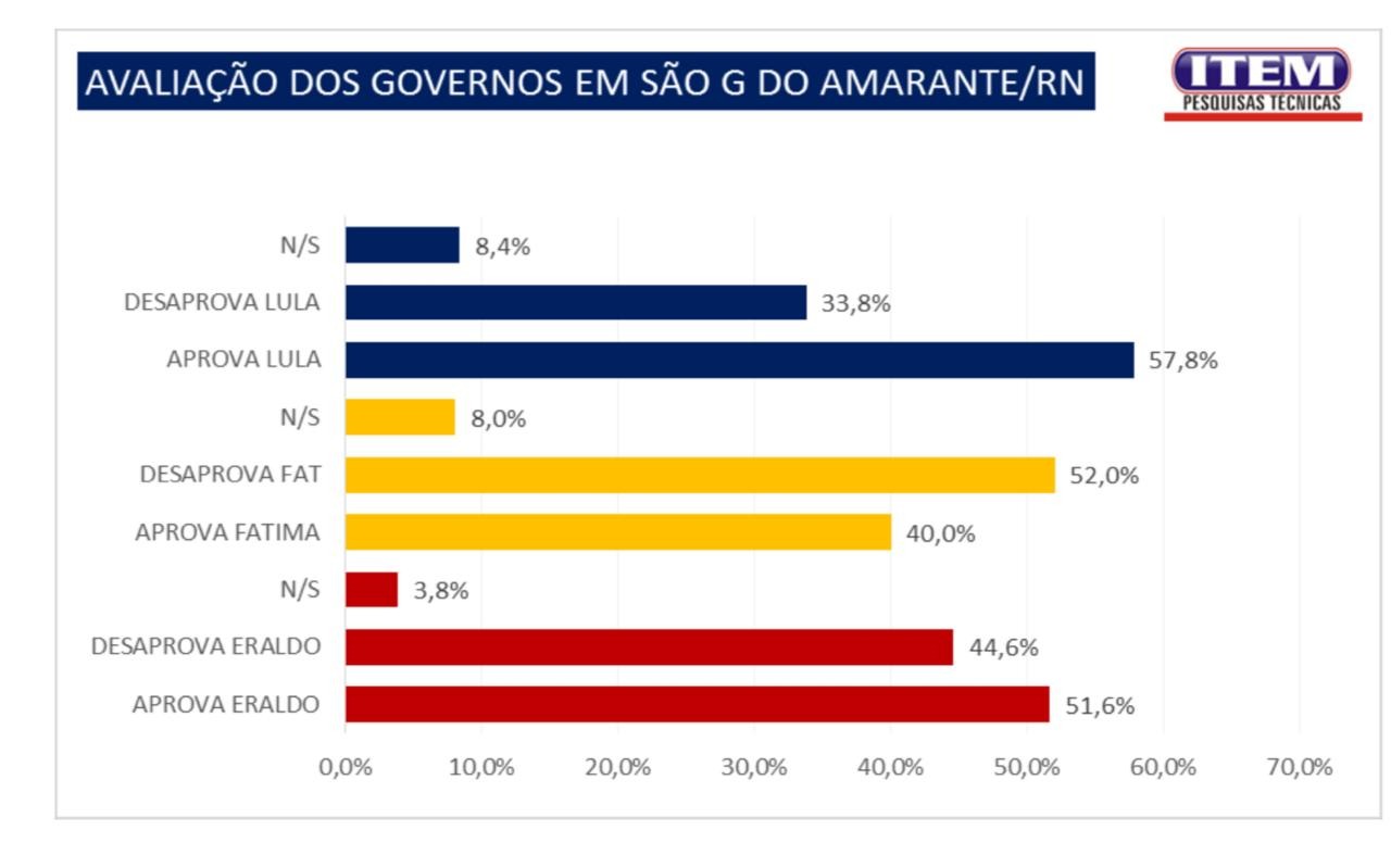 Pesquisa Item/GP: Eraldo tem gestão aprovada em São Gonçalo com 51,6%: Fátima reprovada (52%) e Lula aprovado (57,8%)
