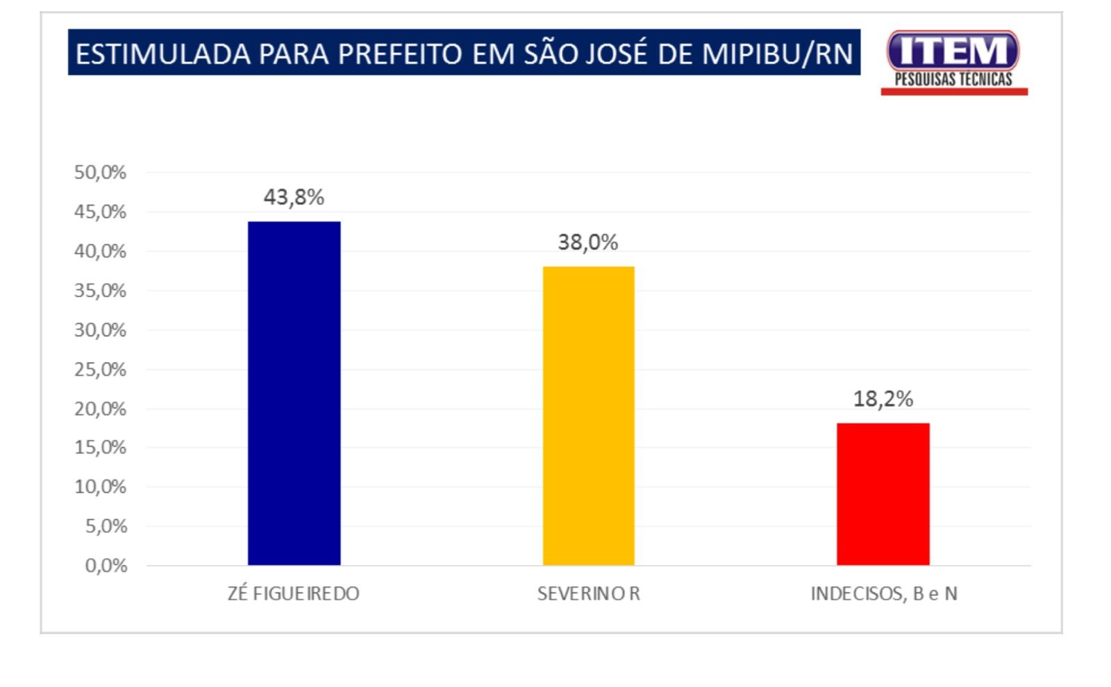 Pesquisa Item/GP: Zé Figueiredo lidera com 43,8% e Severino Rodrigues tem 38%