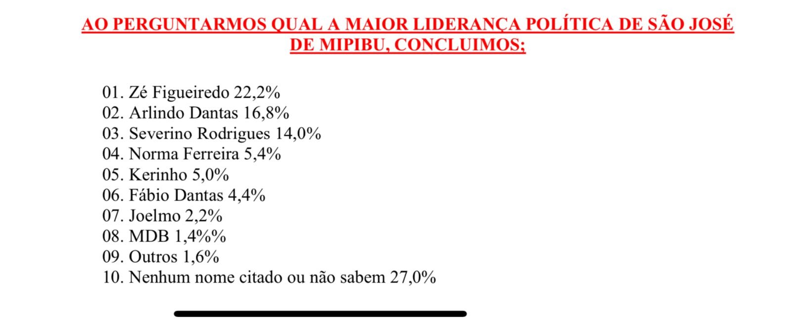 Pesquisa Item/GP: Zé Figueiredo é a maior liderança e Severino Rodrigues o mais rejeitado em São José de Mipibu
