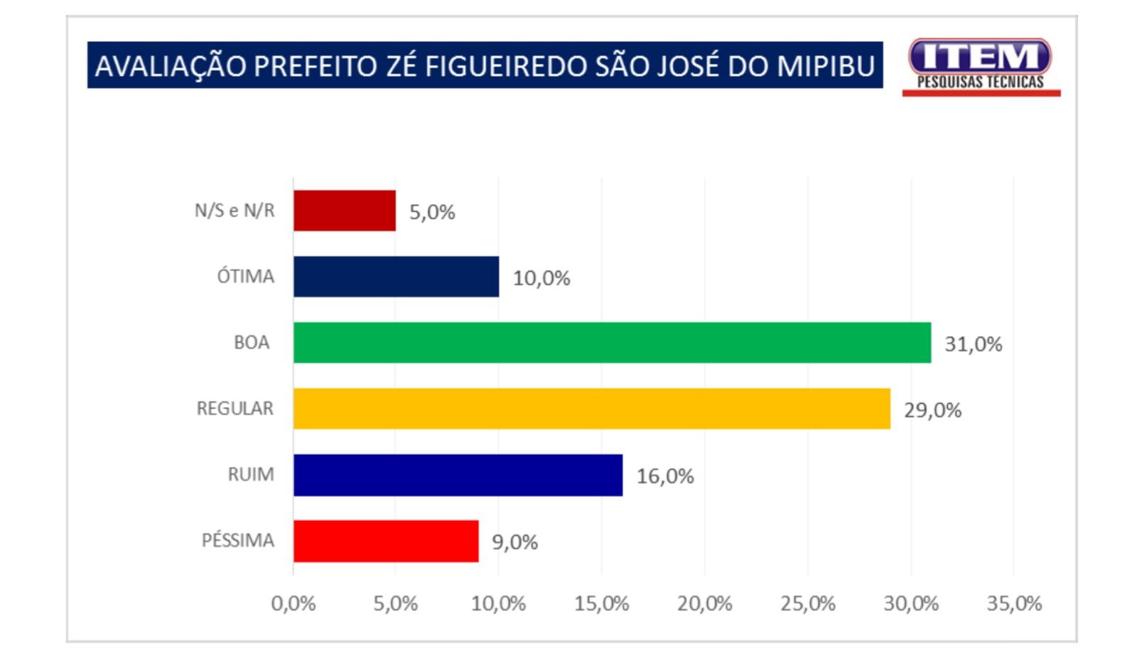 Pesquisa Item/GP: Zé Figueiredo é aprovado com 70%; Lula tem 64% e Fátima é desaprovada por 58% dos entrevistados 