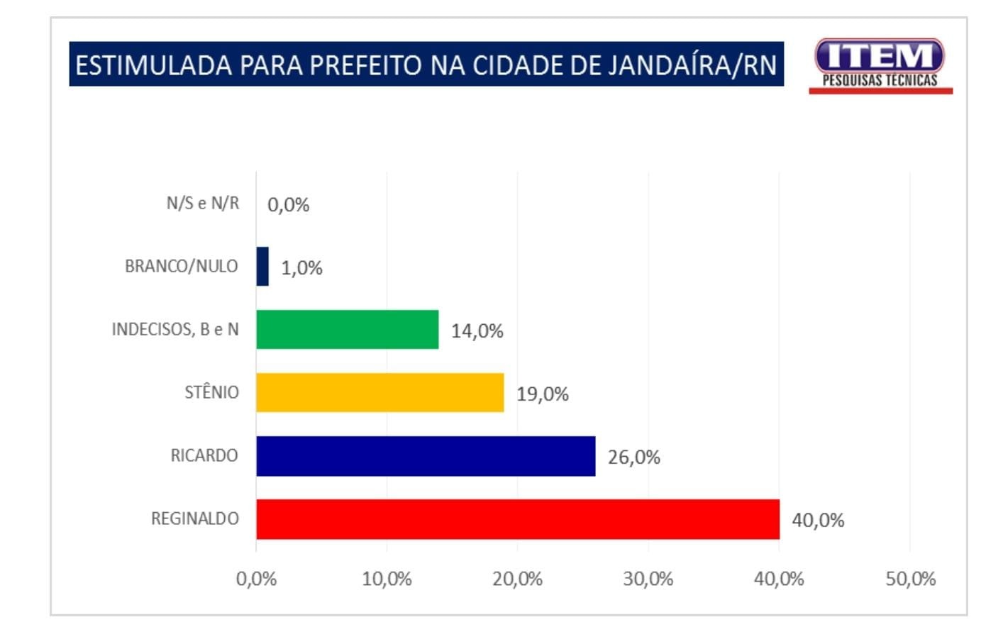 Pesquisa Item/GP em Jandaíra estimulada: Reginaldo tem 40%, Ricardo 26% e Stênio 19%