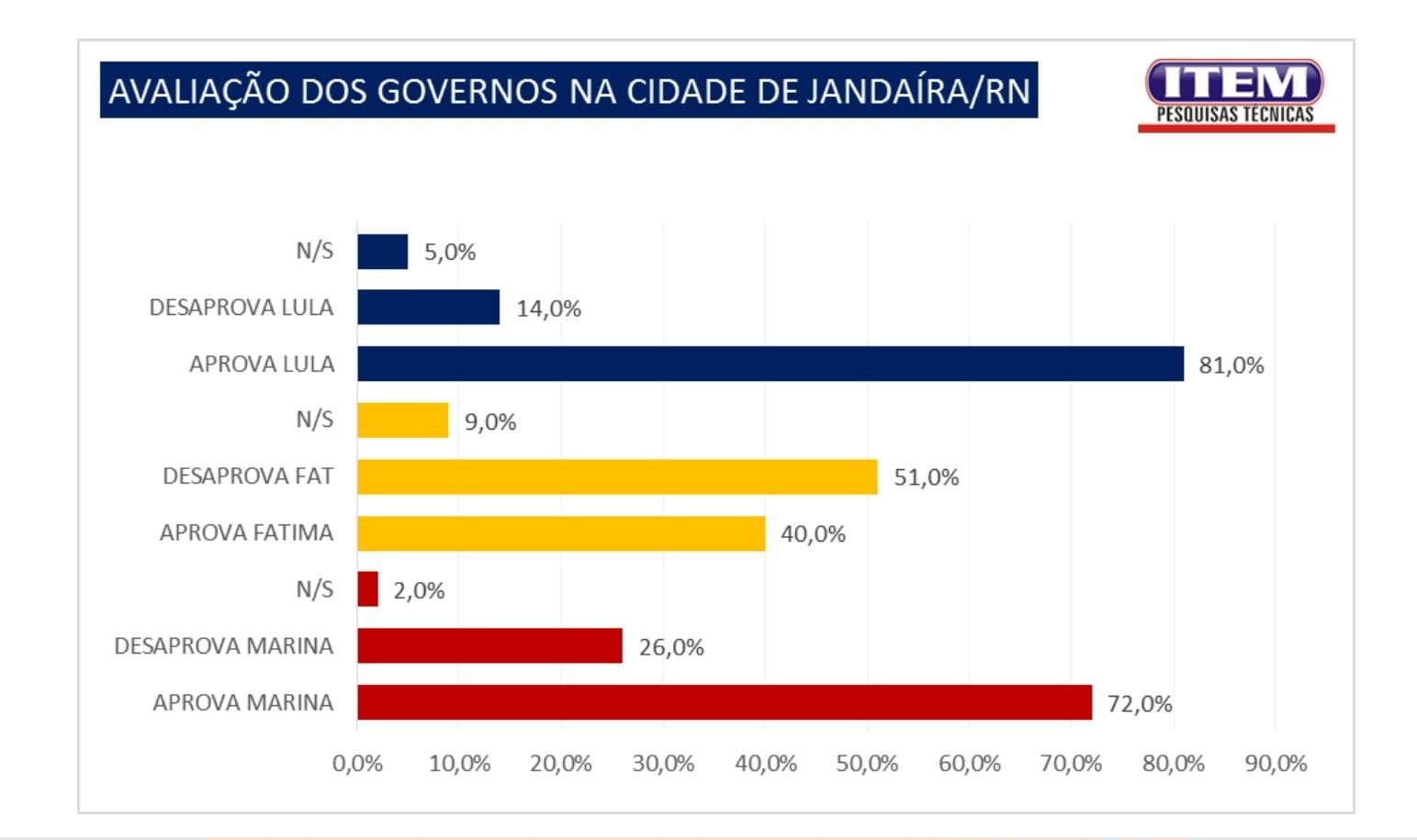 Pesquisa Item/GP em Jandaíra: 72% aprovam Marina e 81% Lula; 58% desaprovam Fátima