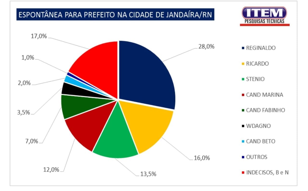 Pesquisa Item/GP em Jandaíra: Na espontânea, Reginaldo tem 28%, Ricardo 16% e Stênio 13%