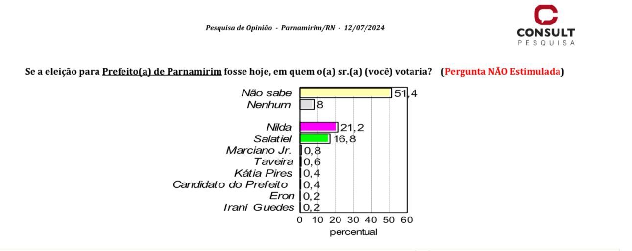 Parnamirim: Consult/TV Ponta Negra mostra empate técnico entre Salatiel e Nilda