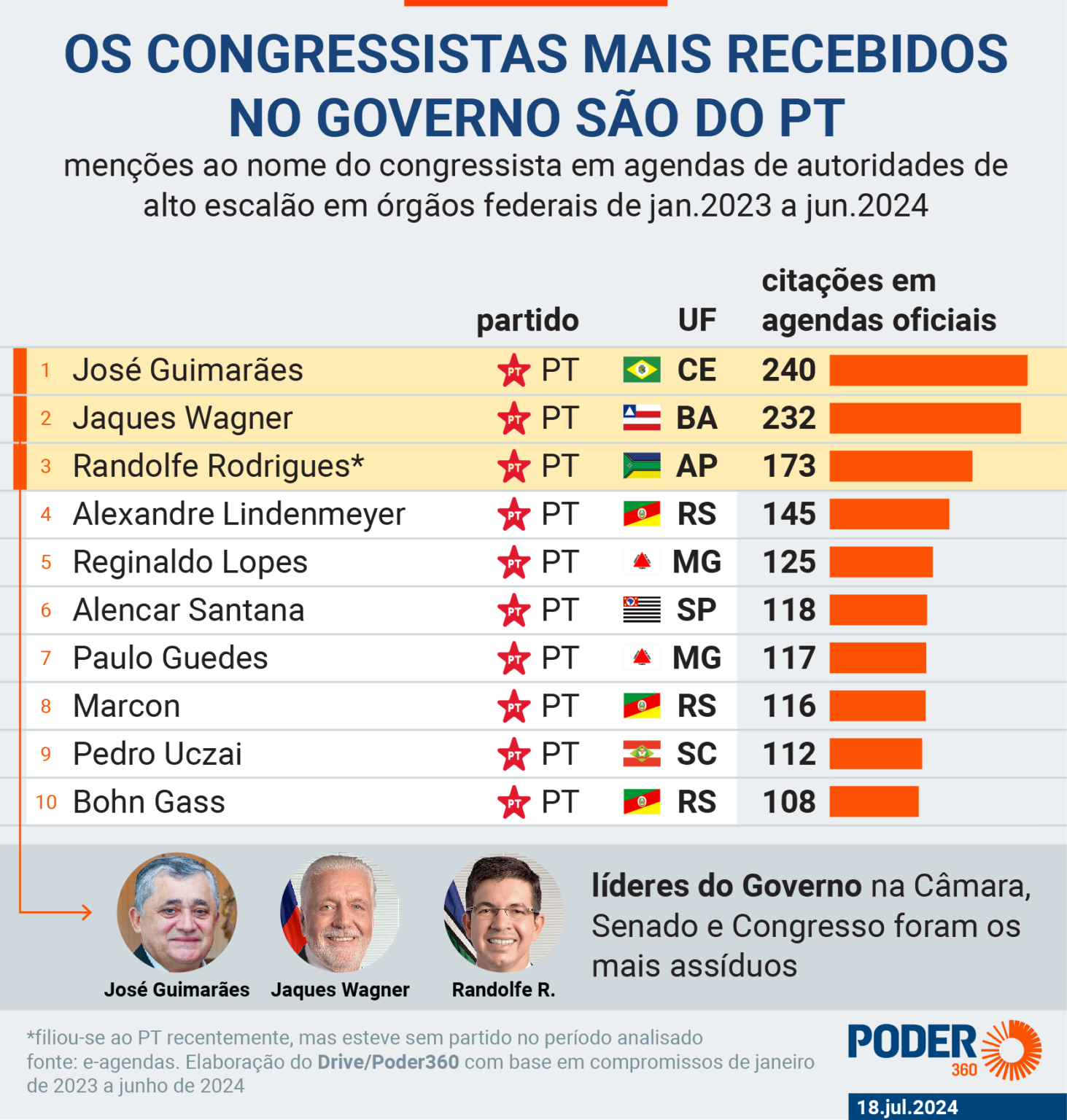 Conheça os deputados e senadores com mais reuniões nos Ministérios