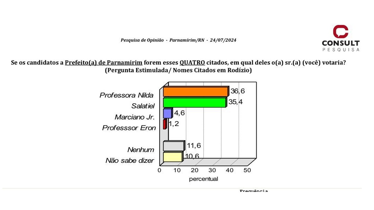 Salatiel encosta em Nilda com tendência de virada em Parnamirim, aponta pesquisa