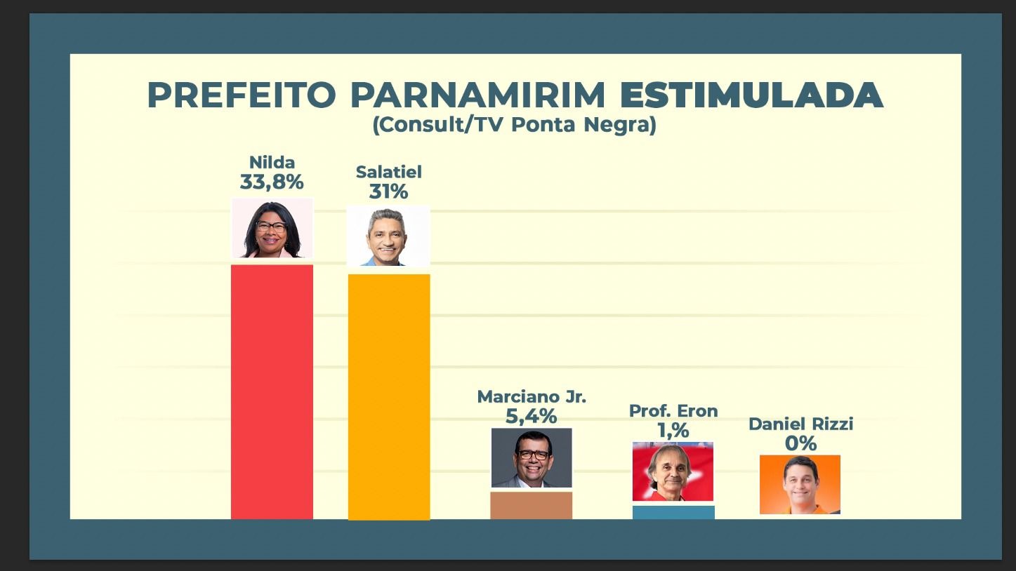 Consult/TV Ponta Negra mostra empate técnico e tendência de virada na eleição de Parnamirim