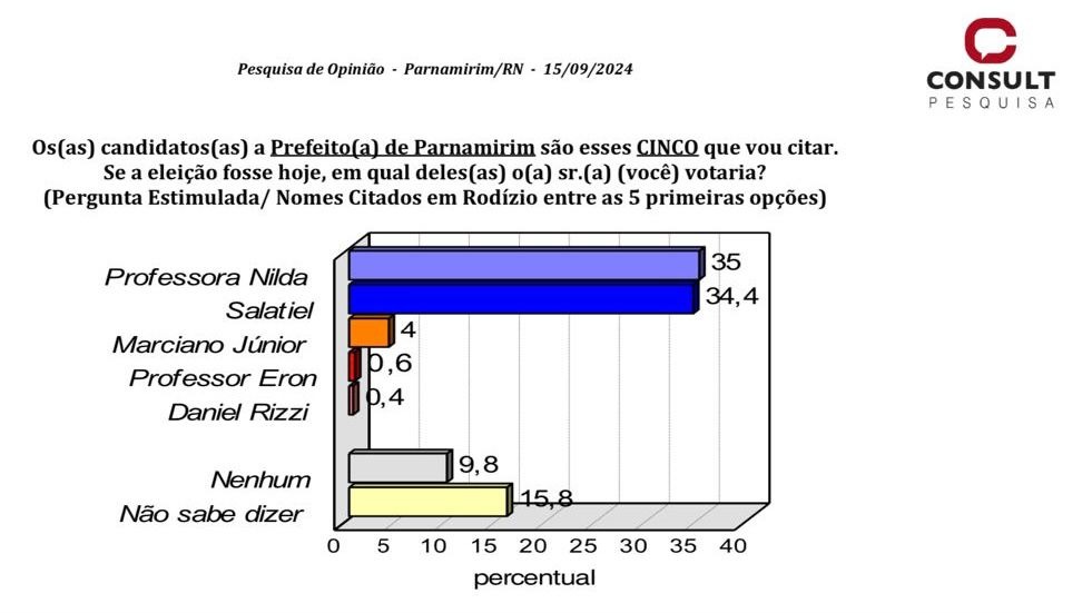 Consult/TV Ponta Negra mostra Salatiel e Homero estão rigorosamente empatados com Nilda e Kátia