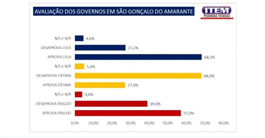 Pesquisa Item/GP: gestão de Eraldo Paiva é aprovada por 57% dos eleitores de São Gonçalo do Amarante