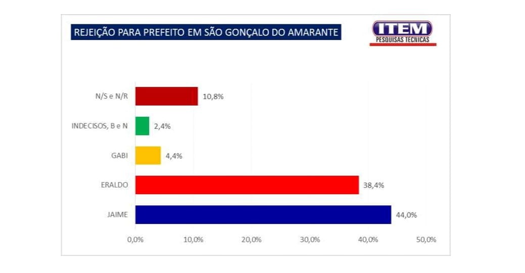 Pesquisa Item/GP: Jaime Calado é o candidato a prefeito mais rejeitado em São Gonçalo do Amarante