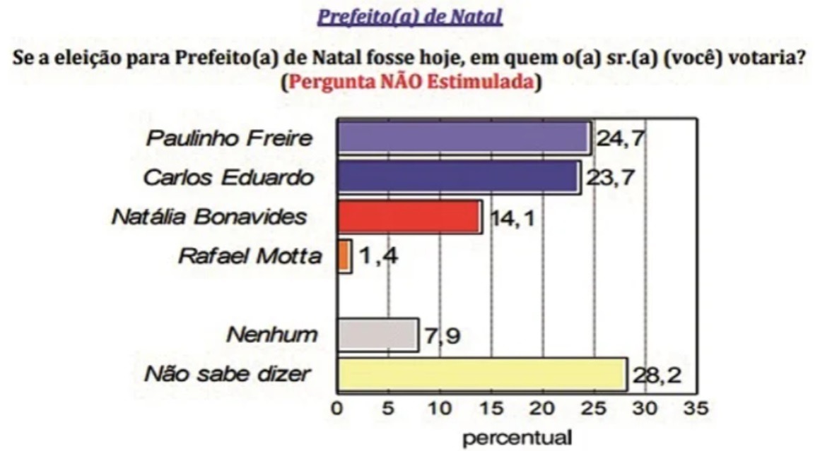 Pesquisa Consult/Tribuna do Norte: Paulinho Freire mantém a liderança na espontânea