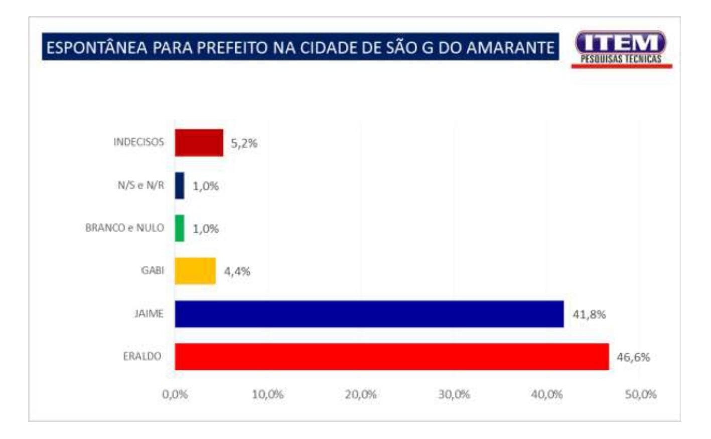 Pesquisa Item/GP: Eraldo segue na liderança, rumo à vitória, em São Gonçalo do Amarante
