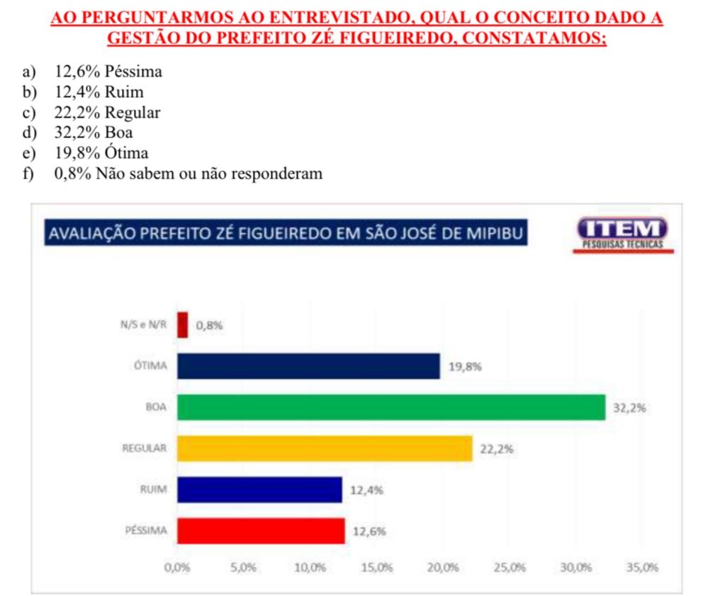 Pesquisa Item/GP em São José de Mipibu: gestão de Zé Figueiredo é aprovada por 74,2% dos eleitores 