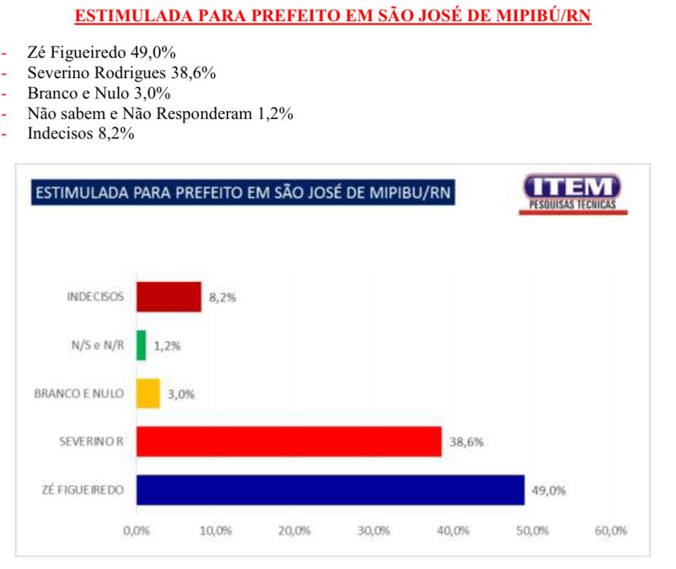 Pesquisa Item/GP em São José de Mipibu: Zé Figueiredo abre 10,4 pontos para 2º lugar e lidera todos os cenários