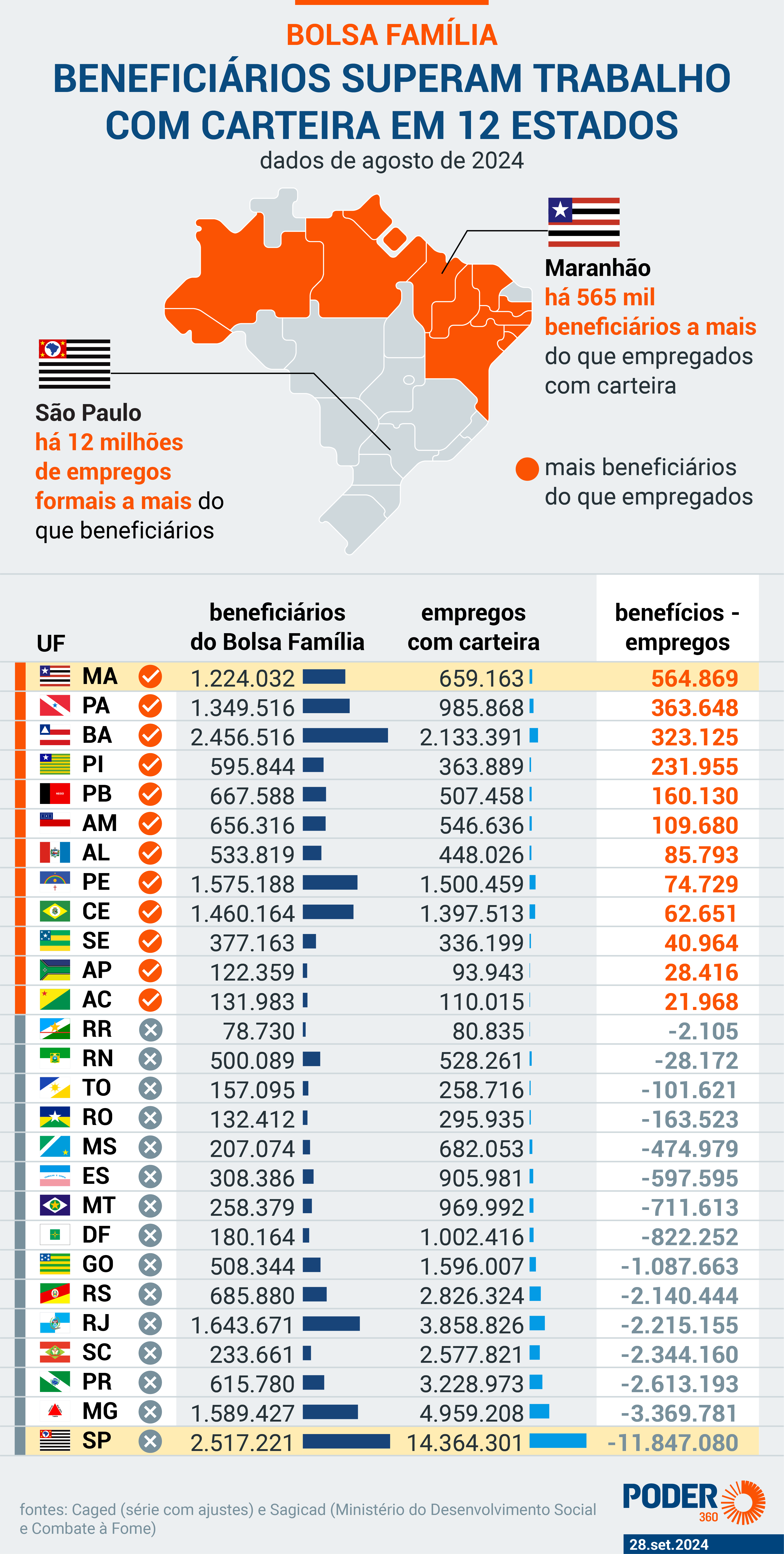 12 Estados têm mais Bolsa Família do que empregados com carteira; RN mudou de lista, confira