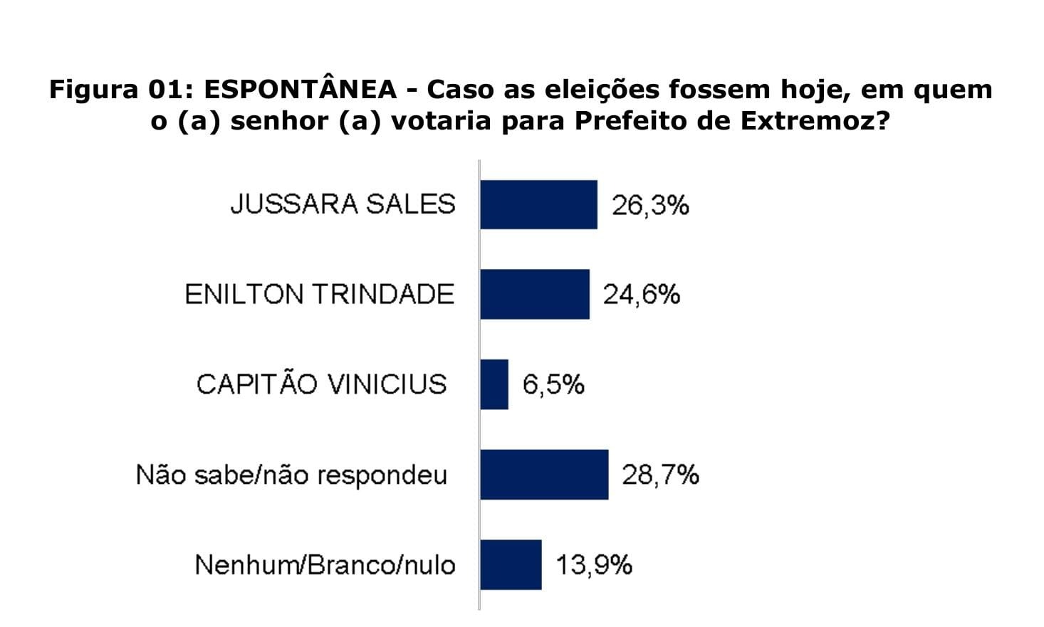 Pesquisa CEDAC/GP em Extremoz: Jussara 26,3% e Enilton 24,6% na espontânea