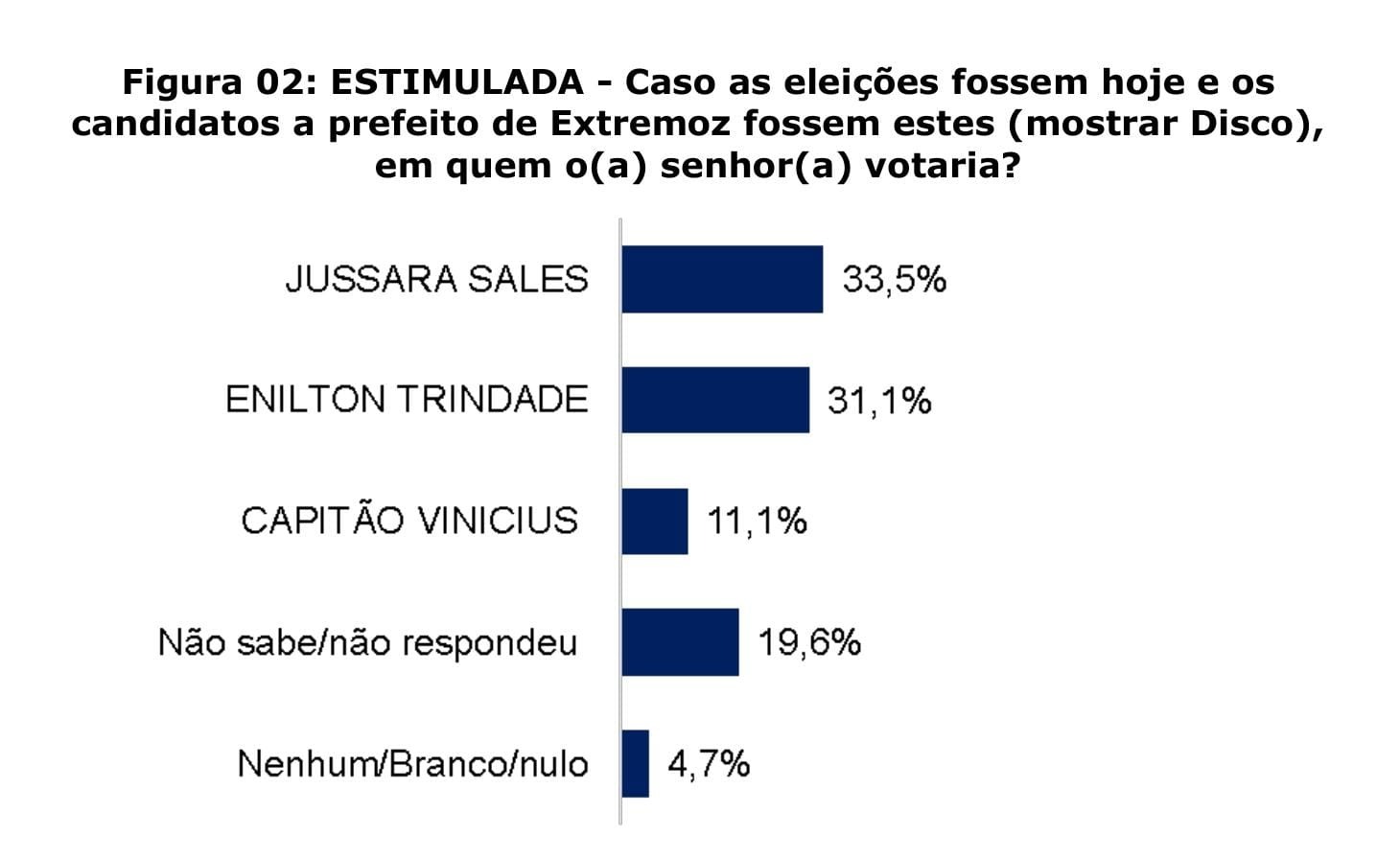 Pesquisa CEDAC/GP em Extremoz: Jussara 33,5% e Enilton 31,1% na estimulada