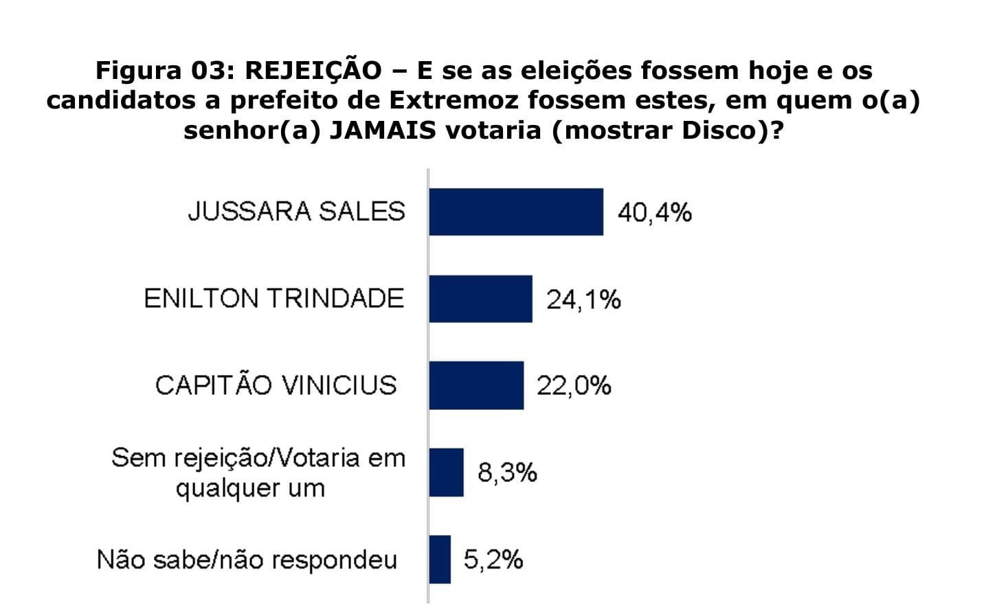 Pesquisa CEDAC/GP em Extremoz: Jussara Sales é a mais rejeitada pelo eleitorado