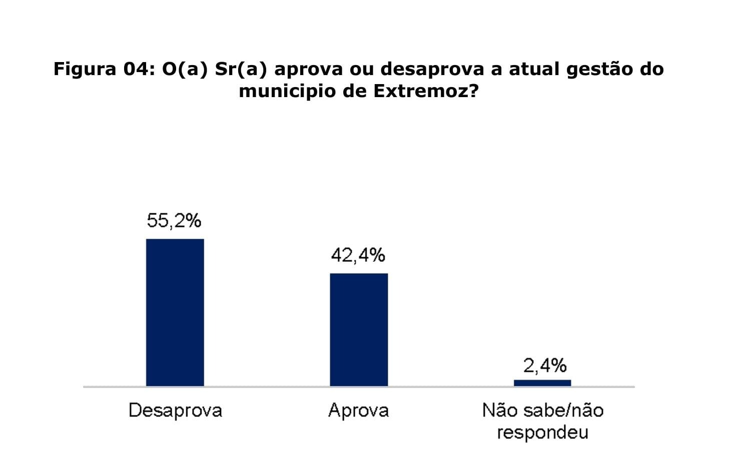 Pesquisa CEDAC/GP em Extremoz: 55,2% desaprovam gestão municipal