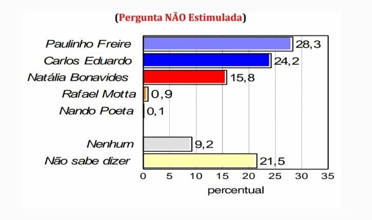 Consult/Tribuna do Norte: Paulinho Freire lidera e mantém tendência de crescimento