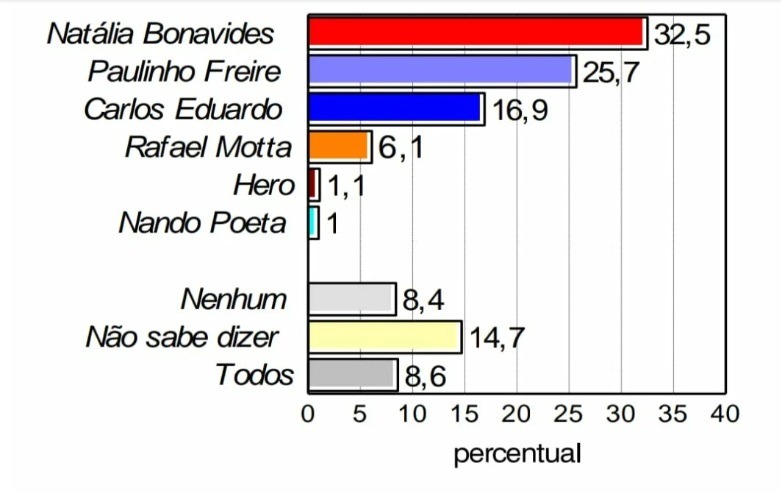 Natália foi a mais rejeitada nas três pesquisas da série