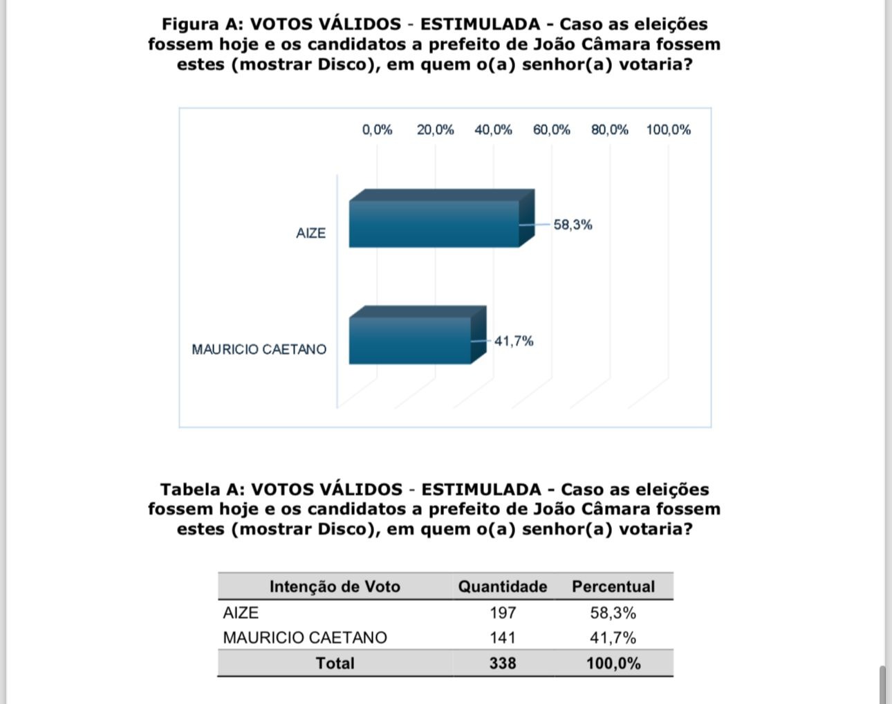 Pesquisa João Câmara: Aíze lidera  com 58,3% e Maurício 41,7%; diferença é de 16,6 pontos, aponta CEDAC/GP