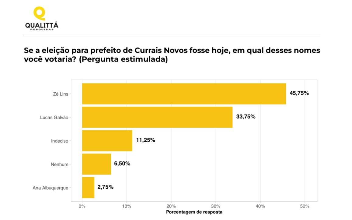 Currais Novos: Zé Lins lidera pesquisa com 45,75%, Lucas 33,75% e Ana Albuquerque 2,75%; diferença chega a 12 pontos 