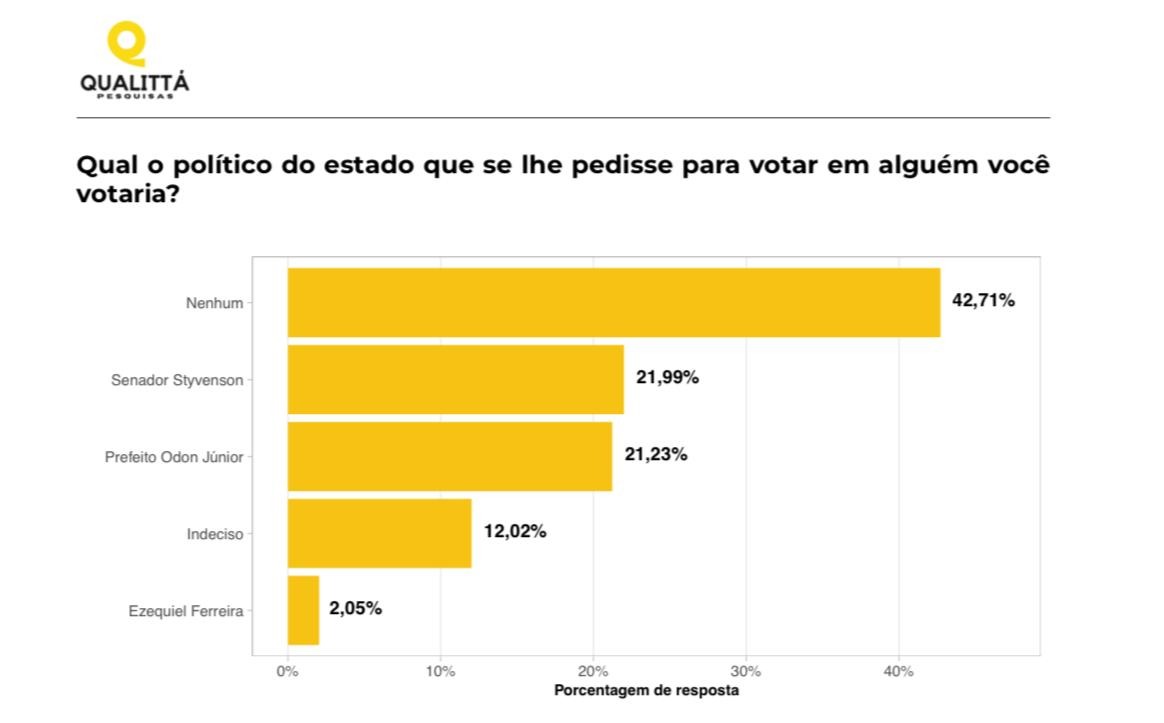 Senador Styvenson, aliado de Zé Lins, é o político de maior influência em Currais Novos, diz pesquisa Qualittá/Portal Grande Ponto 