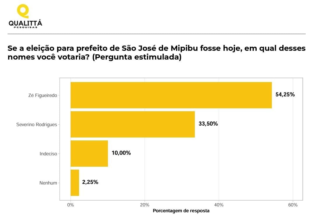 Em São José de Mipibu, Zé Figueiredo tem 54,25% e Severino Rodrigues 33,5%, diz Qualittá
