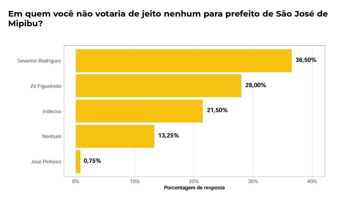 Pesquisa Qualittá aponta que 36,5% rejeitam Severino Rodrigues em São José de Mipibu