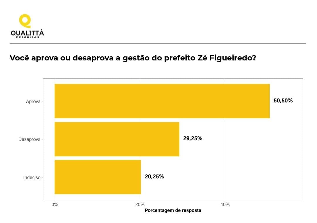 Gestão Zé Figueiredo tem aprovação de 50,5% em São José de Mipibu, diz Qualittá