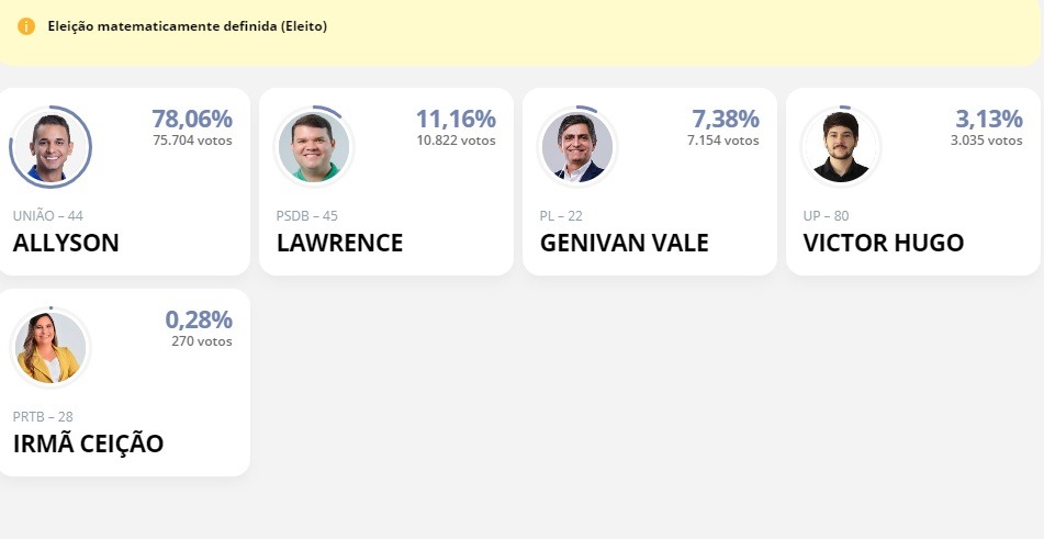 Com 67,40% das urnas apuradas, Allyson é eleito com 78% dos votos em Mossoró 