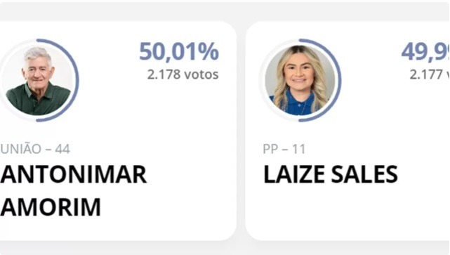 Cidade do RN elege prefeito com um voto de diferença; saiba onde foi