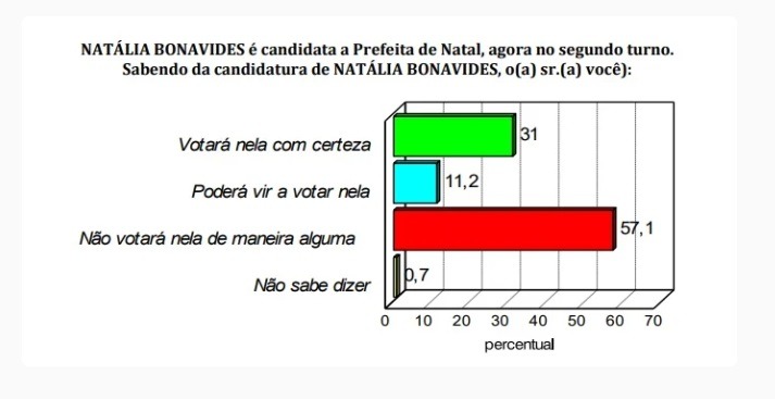 Pesquisa TN Consult: Natália segue com maior rejeição do eleitor