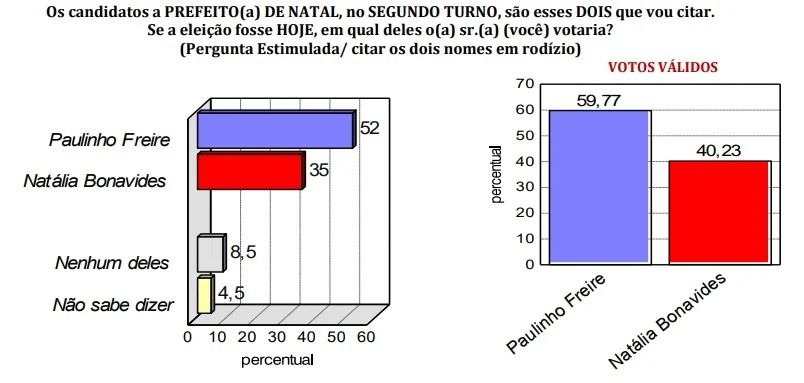 Pesquisa Consult/TN mostra grande liderança de Paulinho: "Agora chegou a hora de retribuir tudo que Natal já me deu"