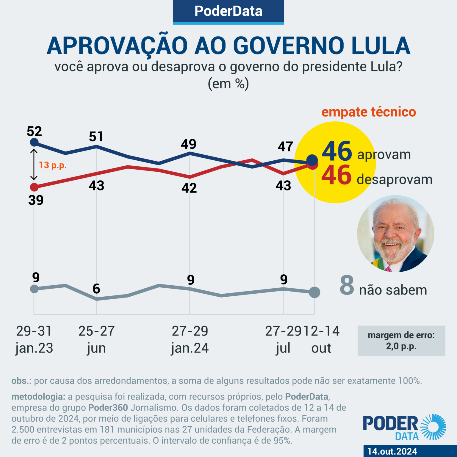 Desaprovação ao governo volta a avançar e empata com aprovação