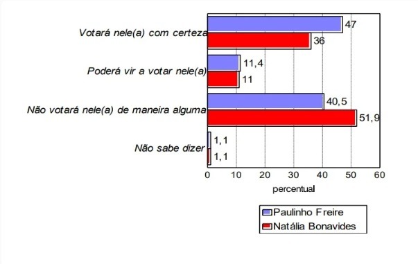 Pesquisa TN/Consult: Rejeição de Natália Bonavides está em 51,9% 