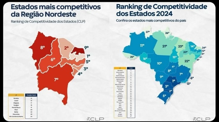 RN é o pior do Nordeste e 24º do País em ranking de competitividade