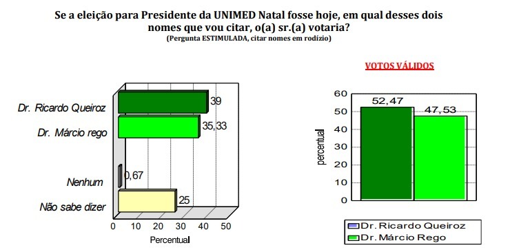 Pesquisa Consult/Unimed/96 FM: Ricardo Queiroz fica mais uma pesquisa na frente e consolida vantagem sobre Márcio Rego