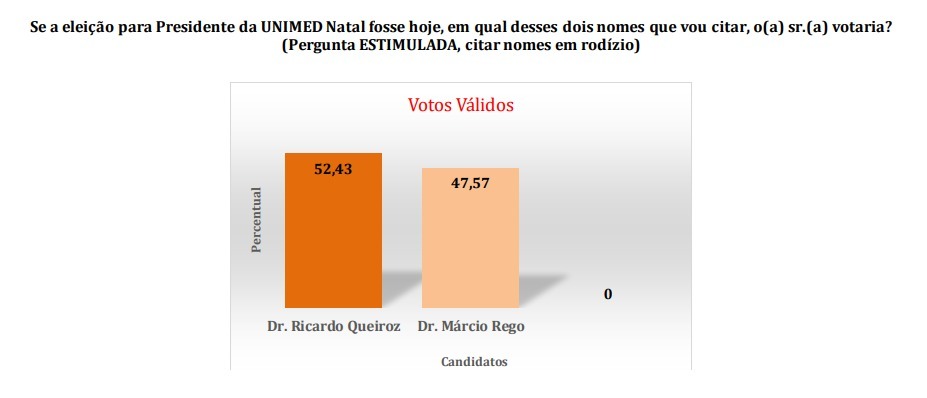 Consult/Unimed/96 FM: Ricardo Queiroz mantém liderança com 52,43% dos votos válidos