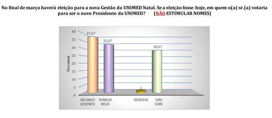 Consult/Unimed/96 FM: Ricardo Queiroz tem 37,67% e mantém 5% de vantagem para Márcio Rêgo
