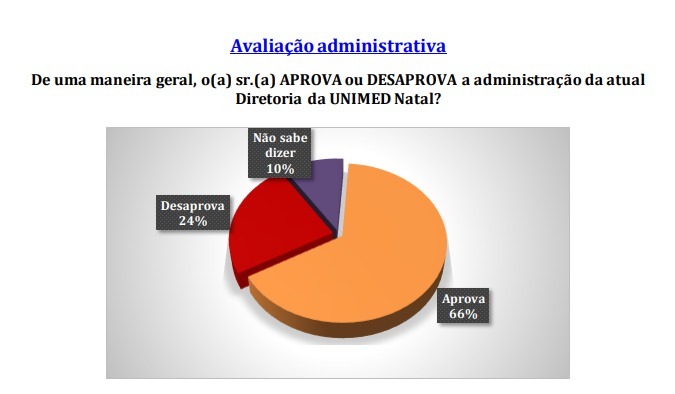 Consult/Unimed/96 FM: Gestão de Fernando Pinto é aprovada por 66% dos médicos cooperados