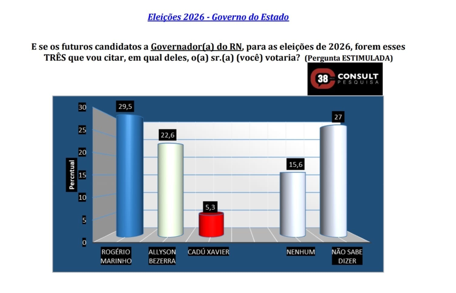 Pesquisa Consult para o Governo em Natal: Rogério tem 29,5%, Allyson 22,6% e Cadu 5,3%