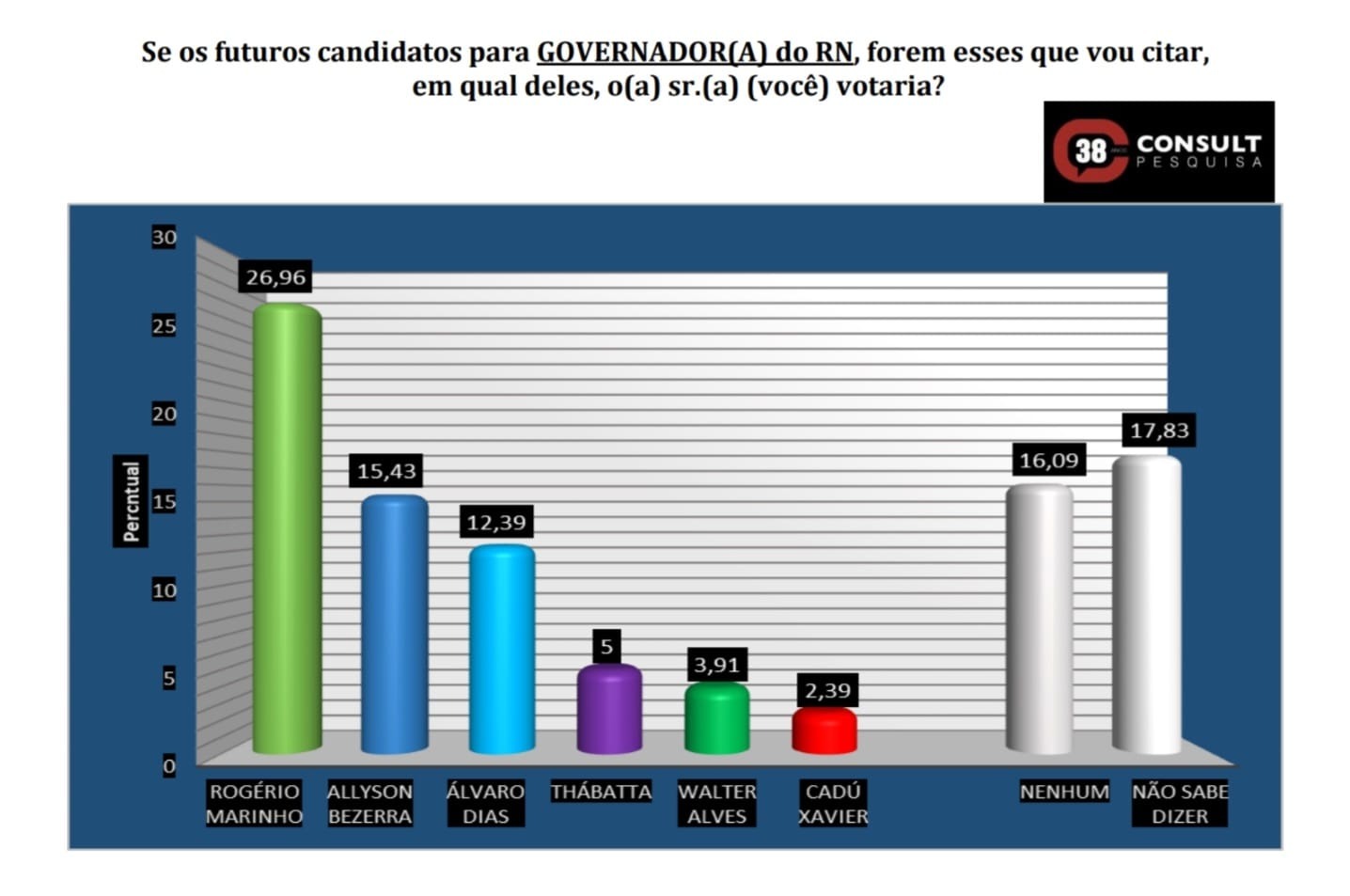 Consult: Rogério tem 26,96%, Allyson 15,43% e Álvaro 12,39% em Extremoz
