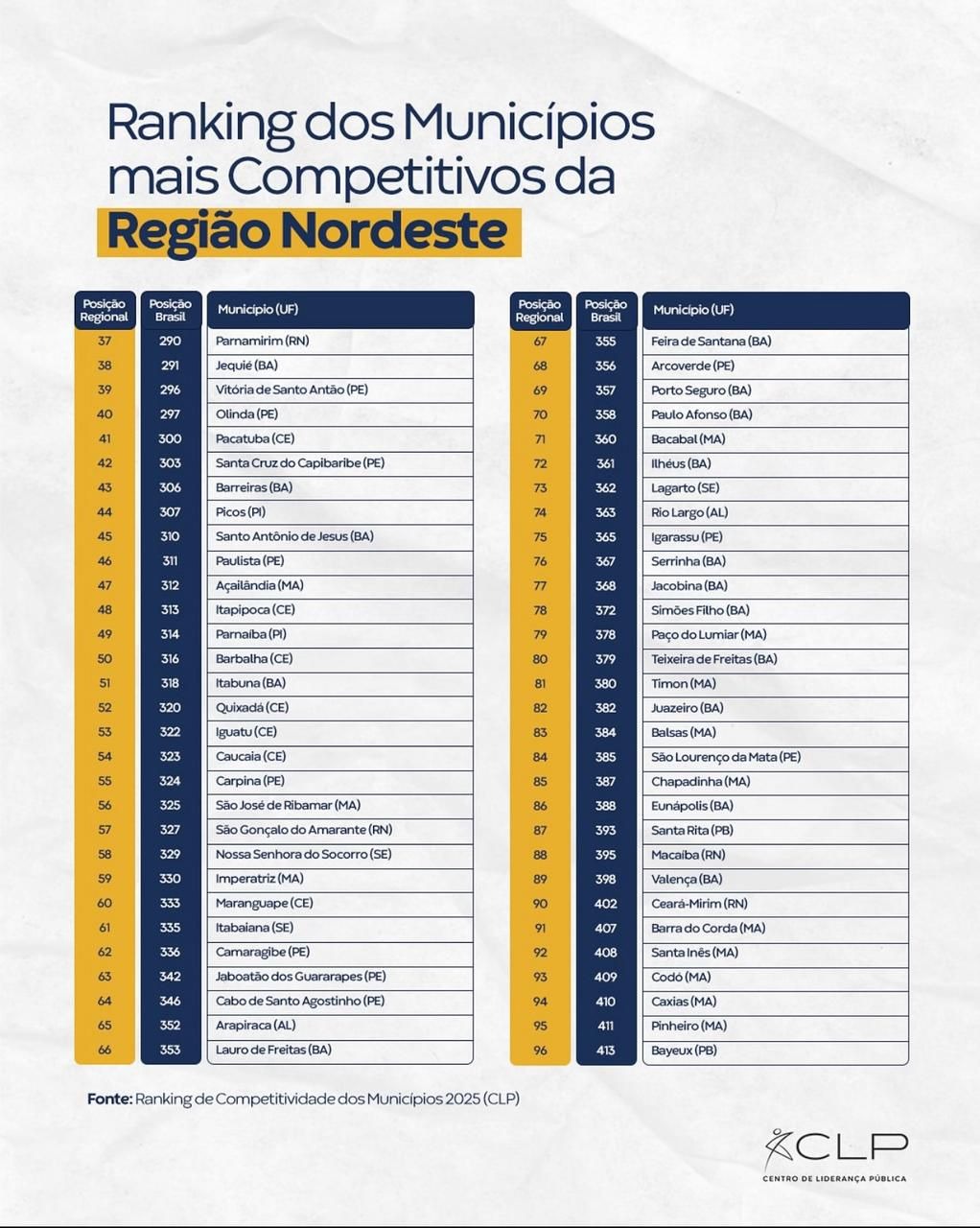 Ceará-Mirim se destaca entre os municípios mais competitivos do Nordeste, aponta ranking nacional